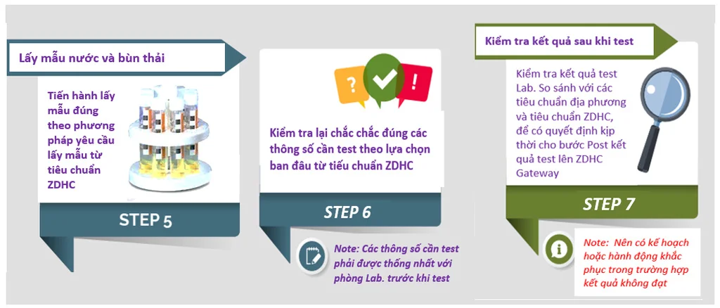 Các bước thực hiện lựa chọn của phương án tests nước