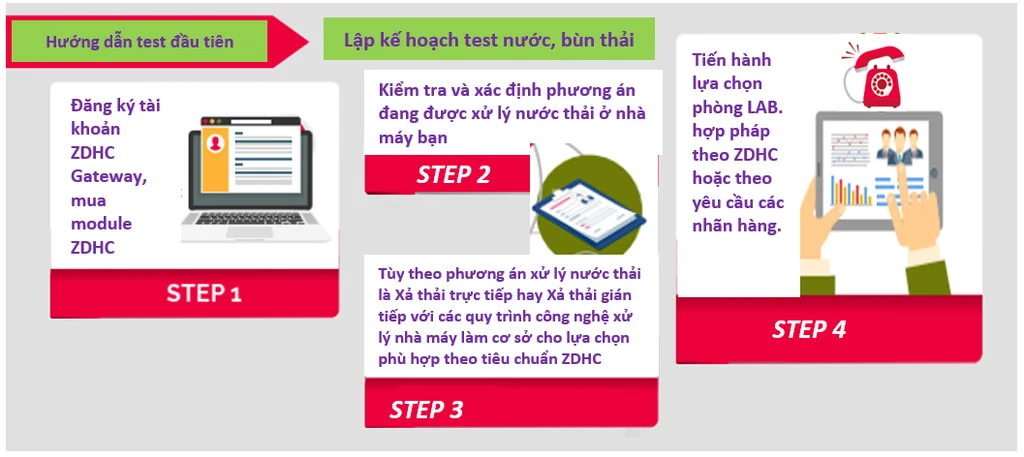 Các bước thực hiện lựa chọn phương án test nước 2