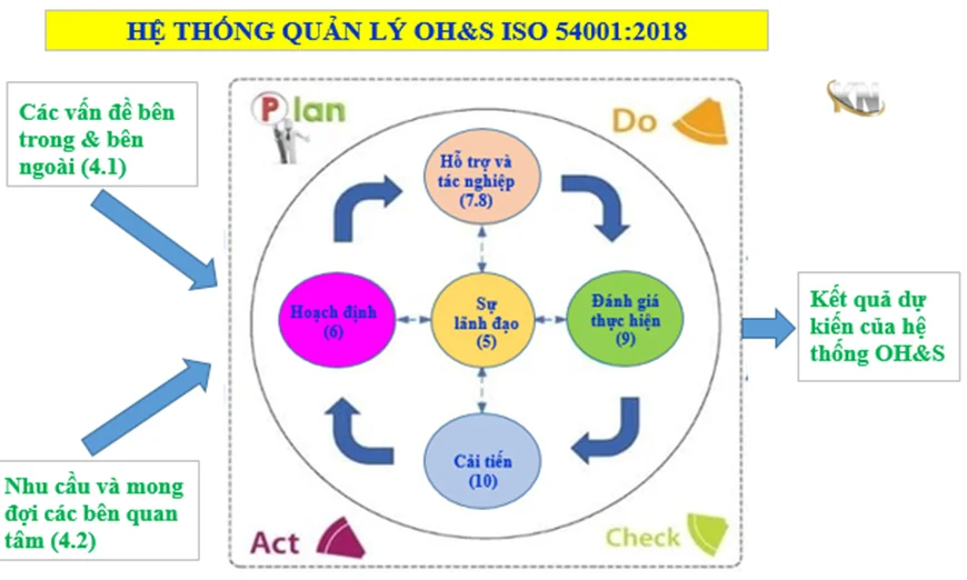 Nguyên tắc vận hành hệ thống ISO