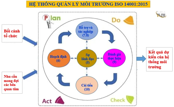 Hệ thống quản lý môi trường 14001:2015