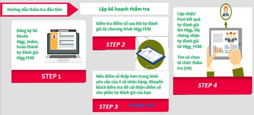 Các bước thực hiện hoàn thành thẩm tra hệ thống HIGG_FEM
