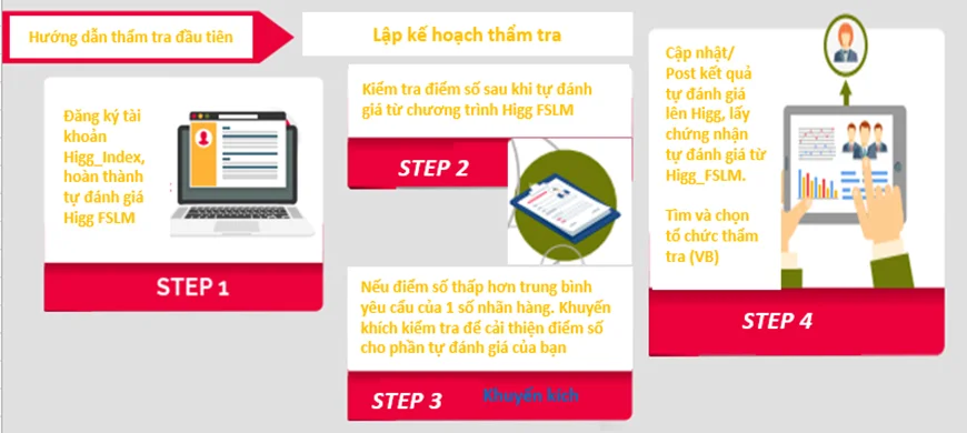 Các bước thực hiện tự đánh giá và thẩm tra hệ thống HIGG_FSLM 1