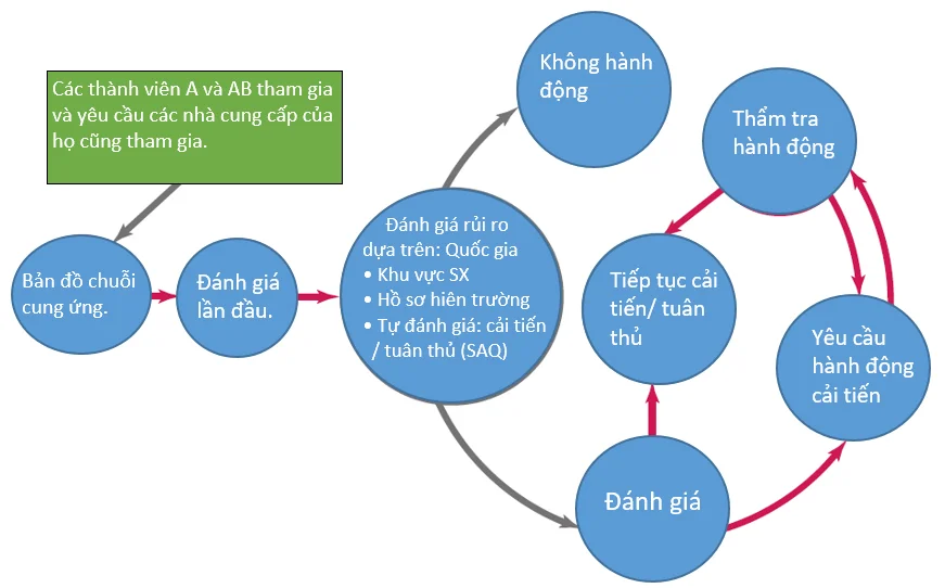 Nguyên tắc chính của Sedex