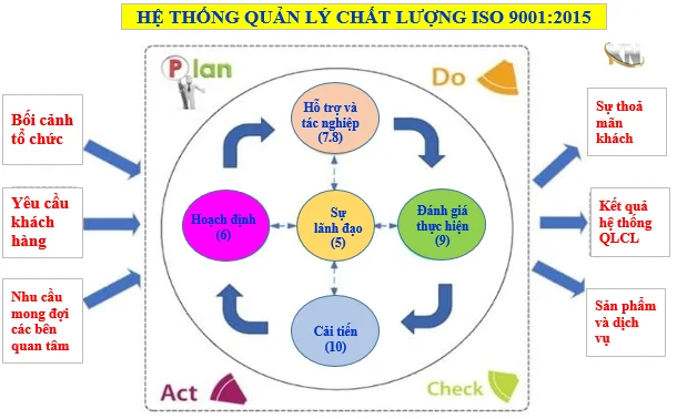 Hệ thống quản lý chất lượng ISO 9001:2015